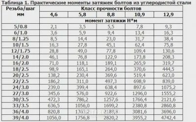 Момент затяжки нм что это?