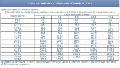 Момент затяжки нм что это?