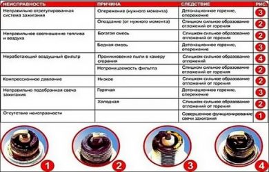 На сколько рассчитаны свечи зажигания?