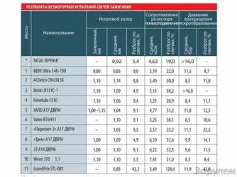 На сколько рассчитаны свечи зажигания?