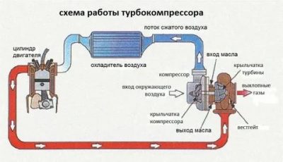 Падение мощности дизельного двигателя с турбиной