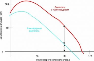 Падение мощности дизельного двигателя с турбиной
