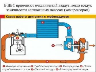 Падение мощности дизельного двигателя с турбиной