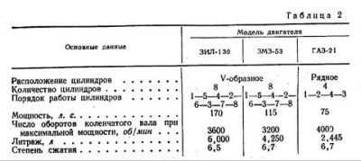 Порядок регулировки клапанов газ 66