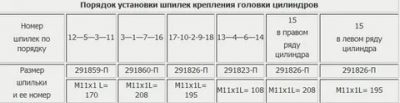 Порядок регулировки клапанов газ 66