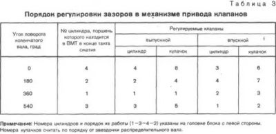 Регулировка клапанов д 245 евро 2 порядок
