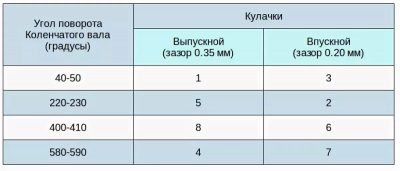 Регулировка зазоров клапанов 402 двигатель