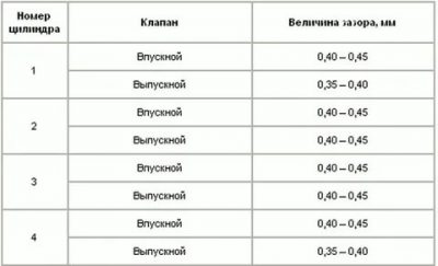 Регулировка зазоров клапанов 402 двигатель