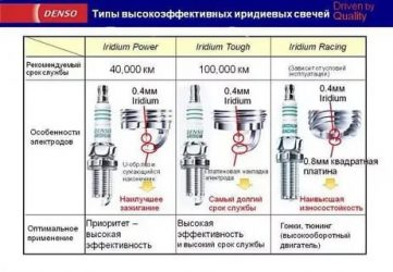 Ресурс иридиевых свечей зажигания denso