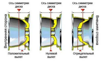 Вылет колеса ет что это?