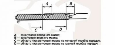 Высокий уровень масла в АКПП симптомы